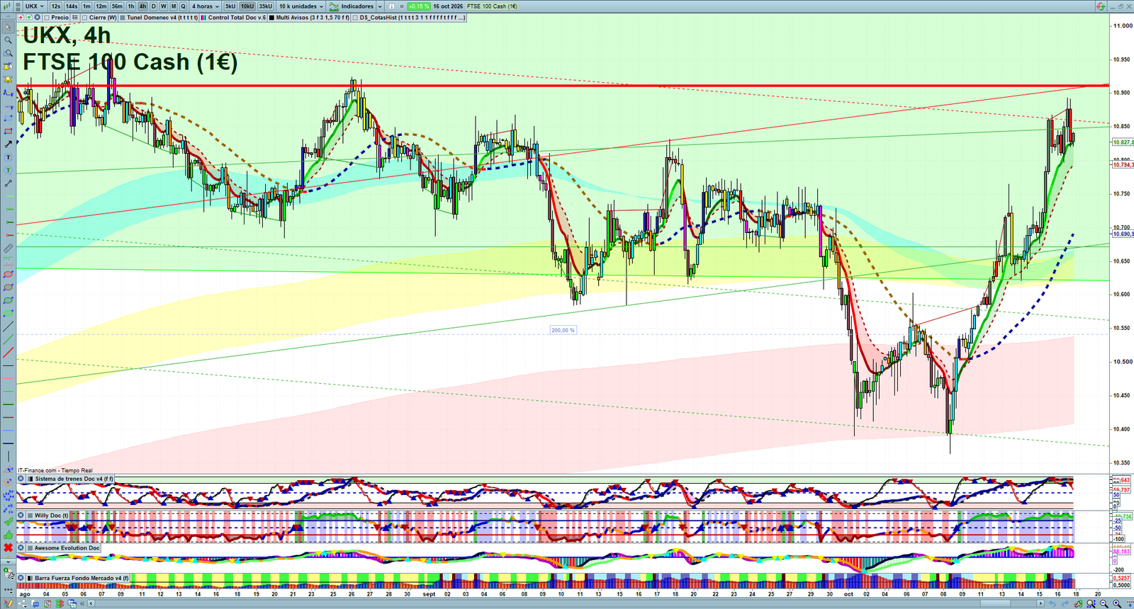 FTSE H4 technical analysis chart showing short-term market structure and intraday price action